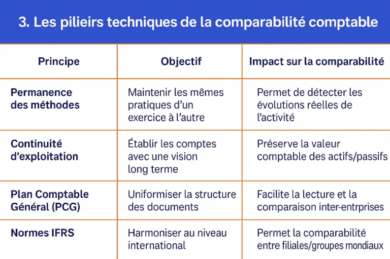 Les piliers techniques de la comparabilité comptable