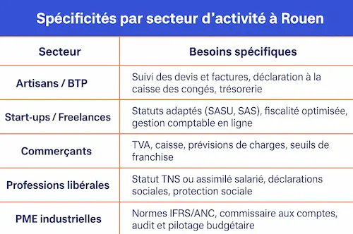 expert comptable secteur dactivite rouen