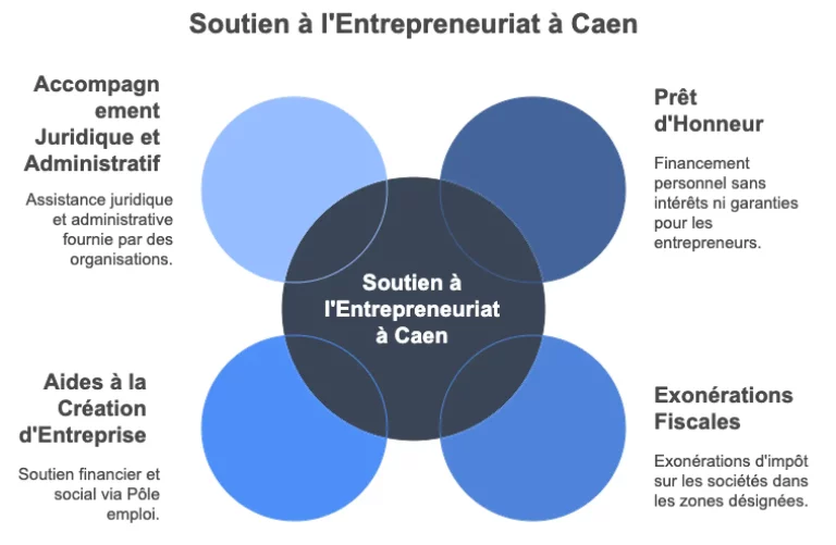 aide creation d entreprise a caen