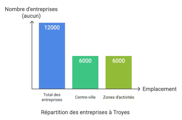 l economie de Troyes
