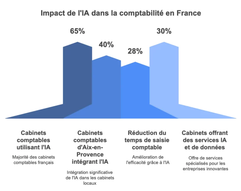 quelque chiffres cle sur l impact de lia dans le domaine de la comptabilite